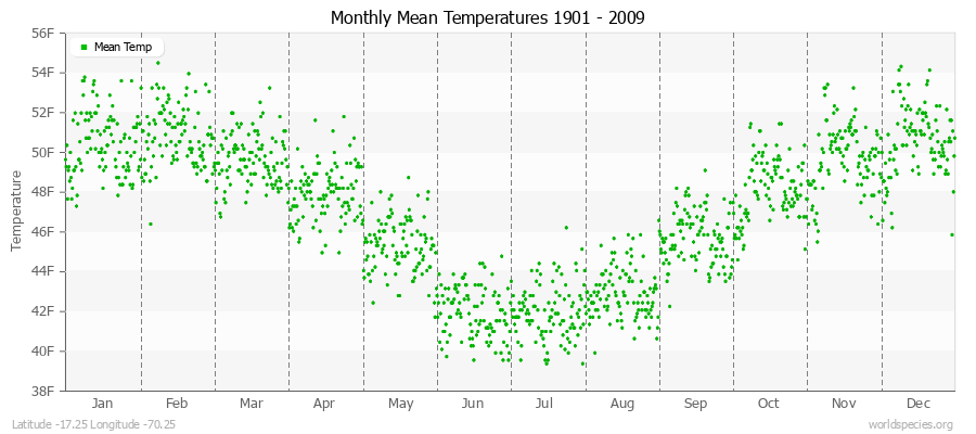 Monthly Mean Temperatures 1901 - 2009 (English) Latitude -17.25 Longitude -70.25