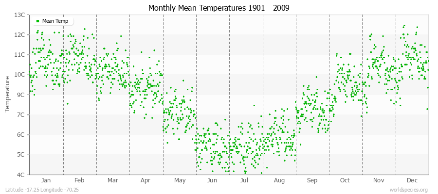 Monthly Mean Temperatures 1901 - 2009 (Metric) Latitude -17.25 Longitude -70.25