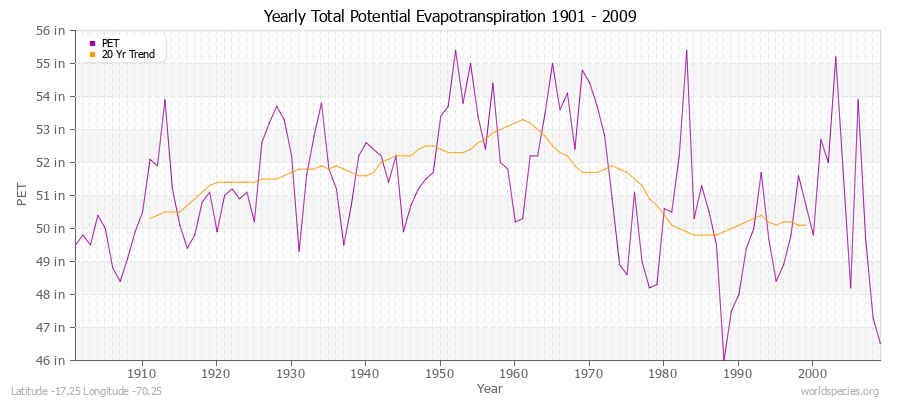 Yearly Total Potential Evapotranspiration 1901 - 2009 (English) Latitude -17.25 Longitude -70.25