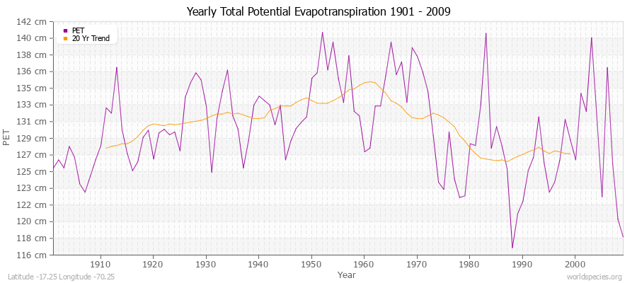 Yearly Total Potential Evapotranspiration 1901 - 2009 (Metric) Latitude -17.25 Longitude -70.25