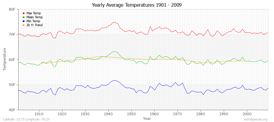 Yearly Average Temperatures 2010 - 2009 (English) Latitude -13.75 Longitude -70.25