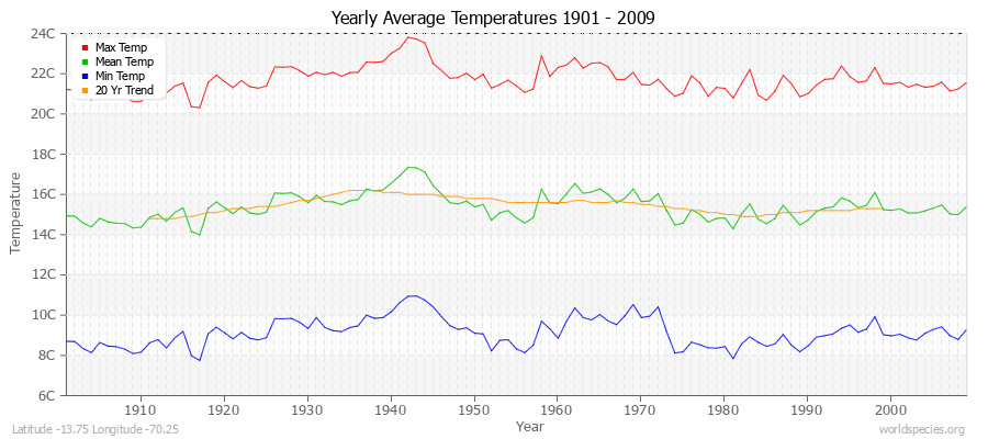 Yearly Average Temperatures 2010 - 2009 (Metric) Latitude -13.75 Longitude -70.25