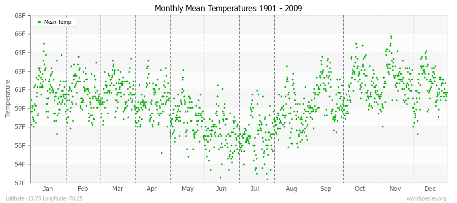 Monthly Mean Temperatures 1901 - 2009 (English) Latitude -13.75 Longitude -70.25