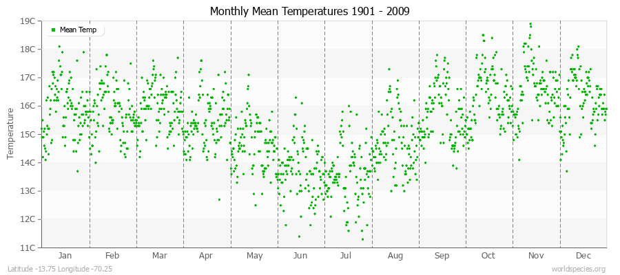 Monthly Mean Temperatures 1901 - 2009 (Metric) Latitude -13.75 Longitude -70.25