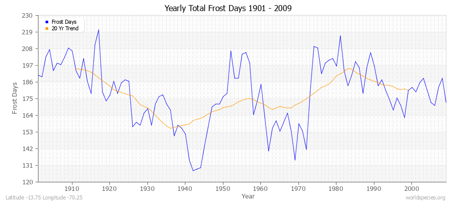 Yearly Total Frost Days 1901 - 2009 Latitude -13.75 Longitude -70.25