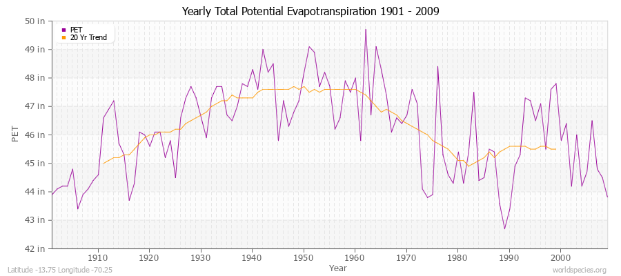 Yearly Total Potential Evapotranspiration 1901 - 2009 (English) Latitude -13.75 Longitude -70.25