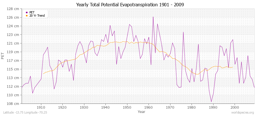 Yearly Total Potential Evapotranspiration 1901 - 2009 (Metric) Latitude -13.75 Longitude -70.25