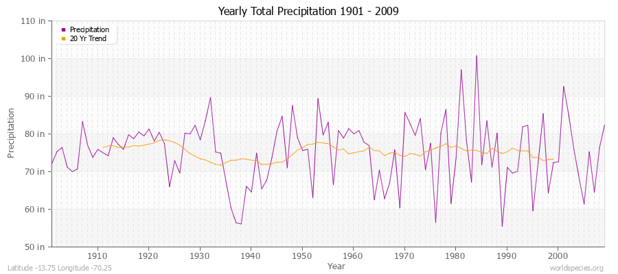 Yearly Total Precipitation 1901 - 2009 (English) Latitude -13.75 Longitude -70.25