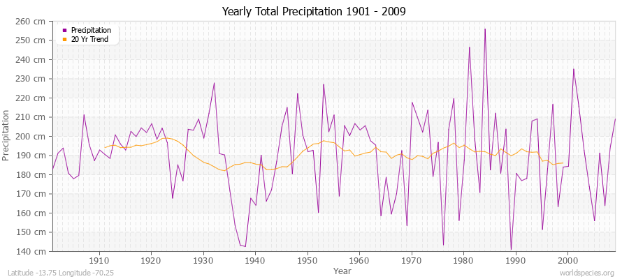 Yearly Total Precipitation 1901 - 2009 (Metric) Latitude -13.75 Longitude -70.25