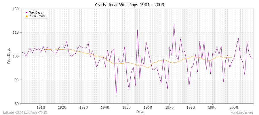 Yearly Total Wet Days 1901 - 2009 Latitude -13.75 Longitude -70.25