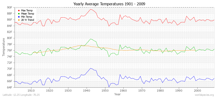 Yearly Average Temperatures 2010 - 2009 (English) Latitude -12.25 Longitude -70.25