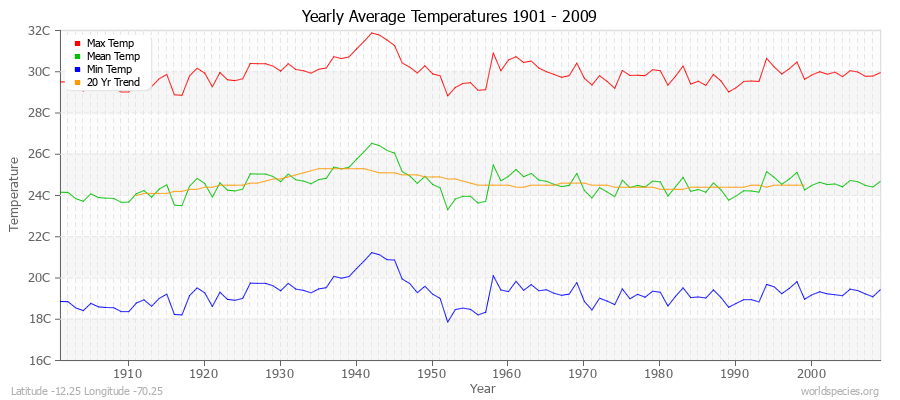 Yearly Average Temperatures 2010 - 2009 (Metric) Latitude -12.25 Longitude -70.25