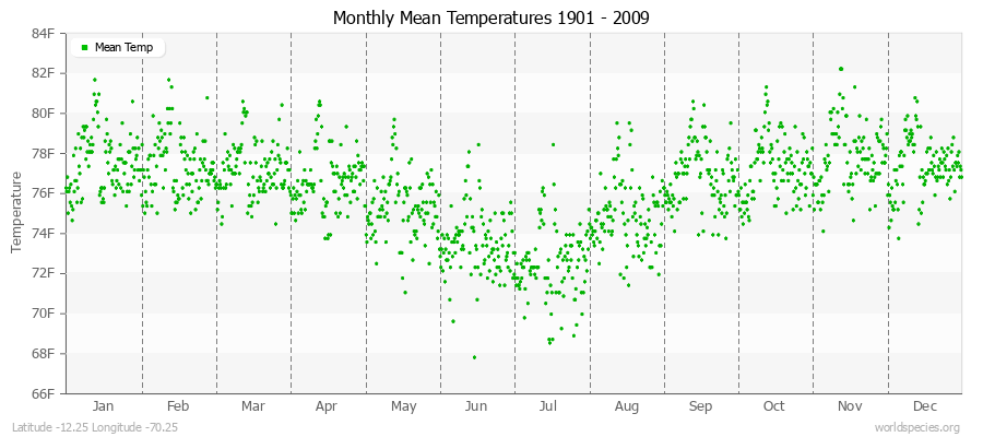 Monthly Mean Temperatures 1901 - 2009 (English) Latitude -12.25 Longitude -70.25