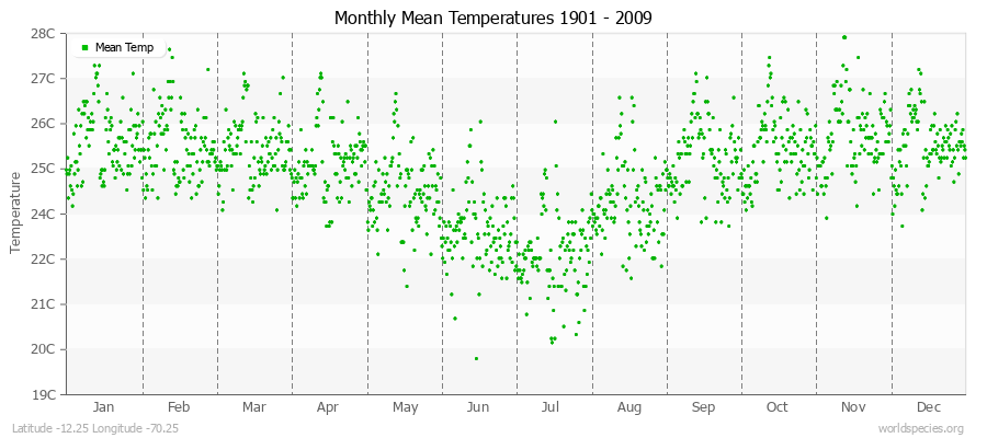 Monthly Mean Temperatures 1901 - 2009 (Metric) Latitude -12.25 Longitude -70.25