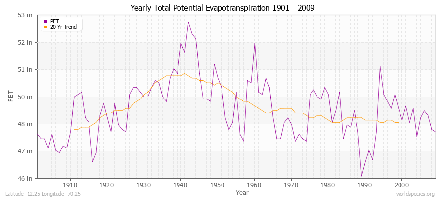 Yearly Total Potential Evapotranspiration 1901 - 2009 (English) Latitude -12.25 Longitude -70.25