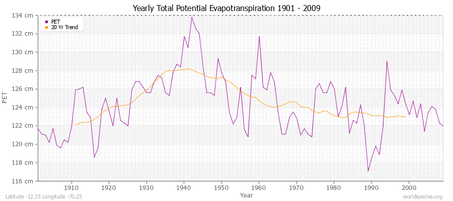 Yearly Total Potential Evapotranspiration 1901 - 2009 (Metric) Latitude -12.25 Longitude -70.25