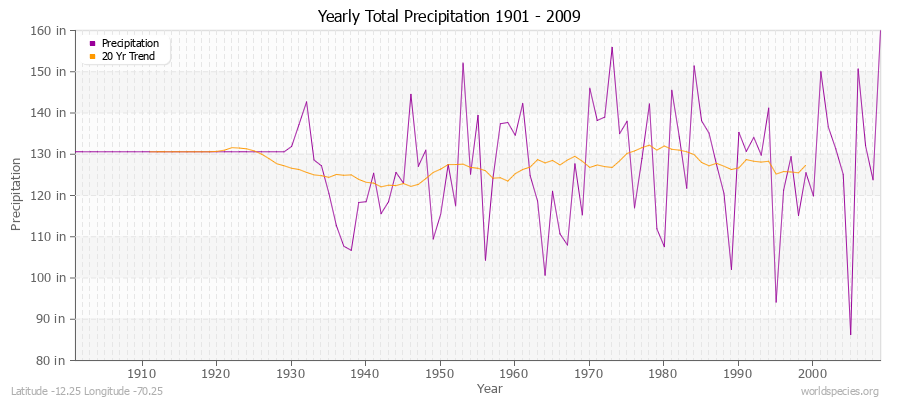 Yearly Total Precipitation 1901 - 2009 (English) Latitude -12.25 Longitude -70.25