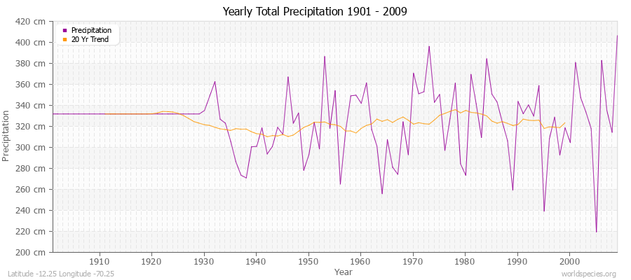 Yearly Total Precipitation 1901 - 2009 (Metric) Latitude -12.25 Longitude -70.25