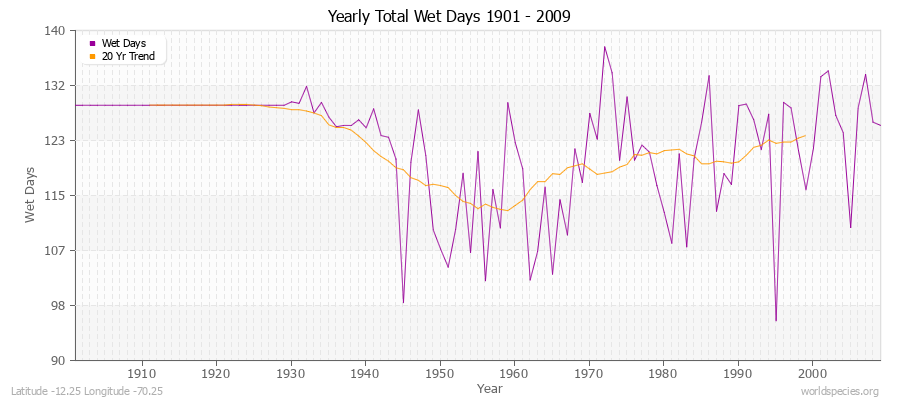 Yearly Total Wet Days 1901 - 2009 Latitude -12.25 Longitude -70.25