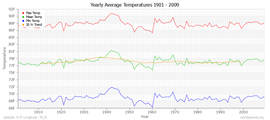 Yearly Average Temperatures 2010 - 2009 (English) Latitude -9.75 Longitude -70.25