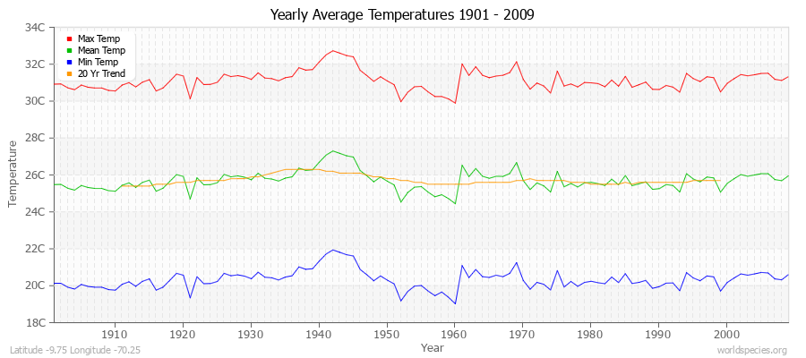 Yearly Average Temperatures 2010 - 2009 (Metric) Latitude -9.75 Longitude -70.25