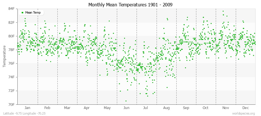 Monthly Mean Temperatures 1901 - 2009 (English) Latitude -9.75 Longitude -70.25