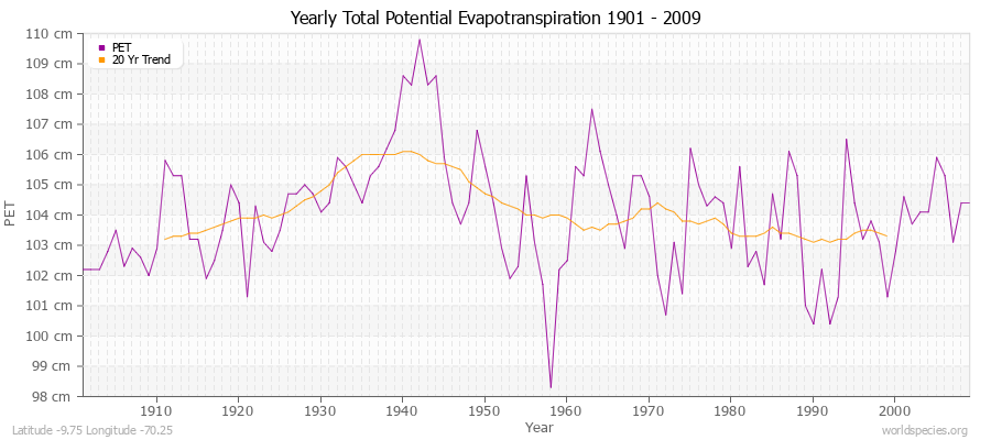 Yearly Total Potential Evapotranspiration 1901 - 2009 (Metric) Latitude -9.75 Longitude -70.25