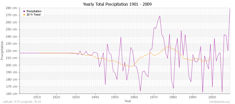 Yearly Total Precipitation 1901 - 2009 (Metric) Latitude -9.75 Longitude -70.25
