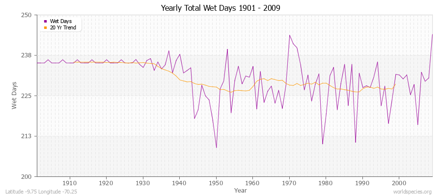 Yearly Total Wet Days 1901 - 2009 Latitude -9.75 Longitude -70.25