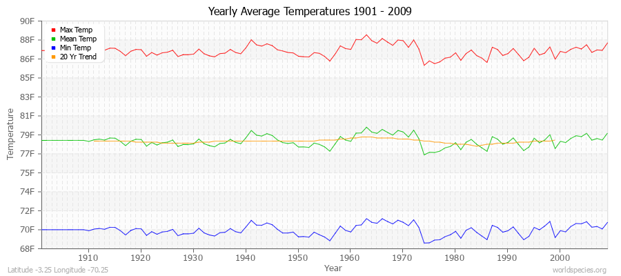 Yearly Average Temperatures 2010 - 2009 (English) Latitude -3.25 Longitude -70.25