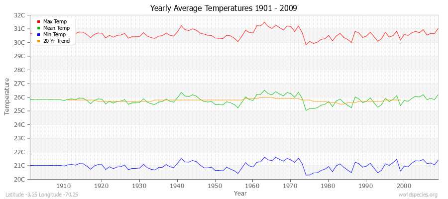 Yearly Average Temperatures 2010 - 2009 (Metric) Latitude -3.25 Longitude -70.25