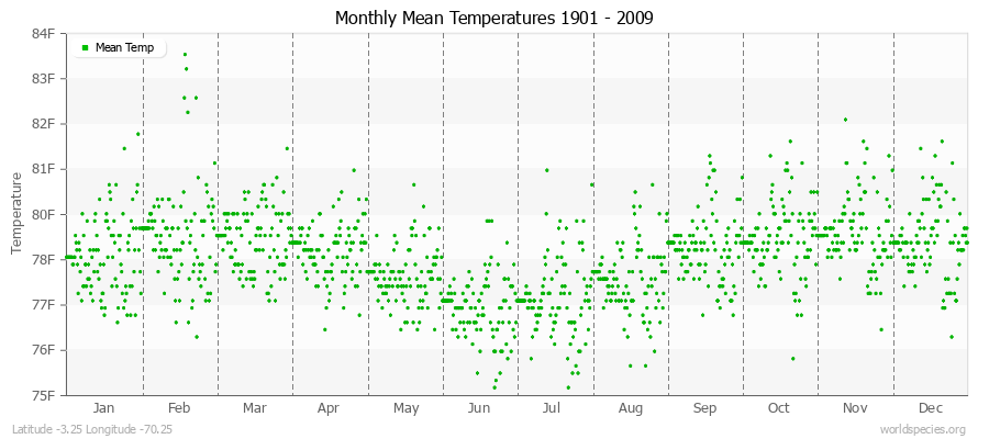 Monthly Mean Temperatures 1901 - 2009 (English) Latitude -3.25 Longitude -70.25