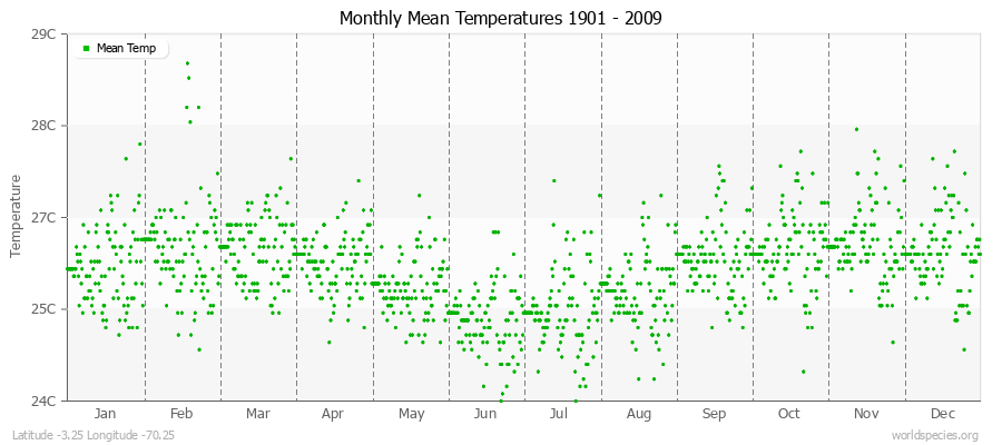 Monthly Mean Temperatures 1901 - 2009 (Metric) Latitude -3.25 Longitude -70.25