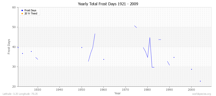 Yearly Total Frost Days 1921 - 2009 Latitude -3.25 Longitude -70.25