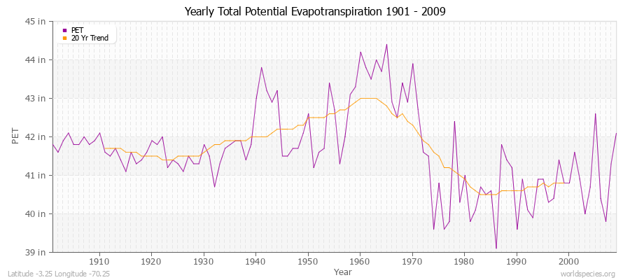 Yearly Total Potential Evapotranspiration 1901 - 2009 (English) Latitude -3.25 Longitude -70.25