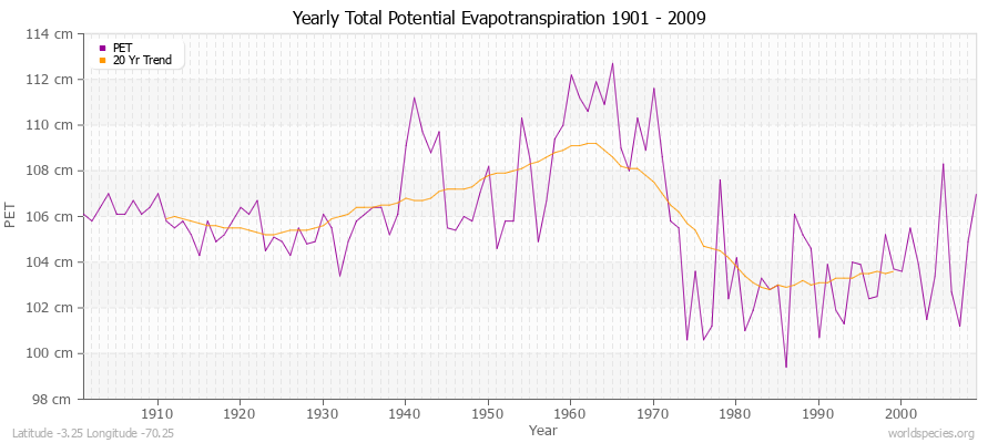 Yearly Total Potential Evapotranspiration 1901 - 2009 (Metric) Latitude -3.25 Longitude -70.25