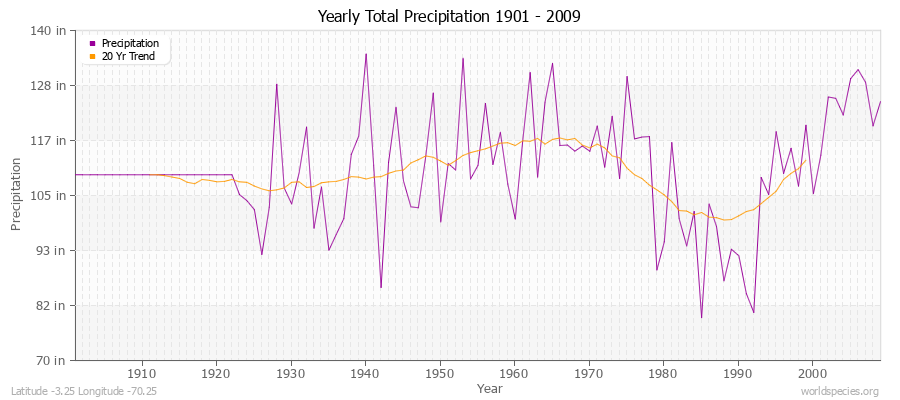 Yearly Total Precipitation 1901 - 2009 (English) Latitude -3.25 Longitude -70.25