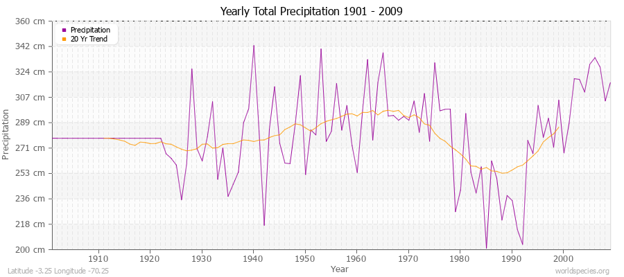 Yearly Total Precipitation 1901 - 2009 (Metric) Latitude -3.25 Longitude -70.25