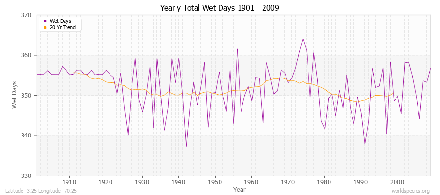 Yearly Total Wet Days 1901 - 2009 Latitude -3.25 Longitude -70.25