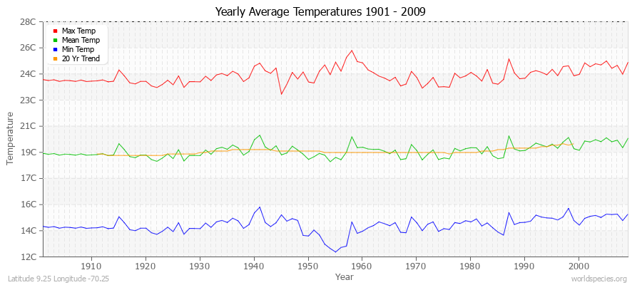 Yearly Average Temperatures 2010 - 2009 (Metric) Latitude 9.25 Longitude -70.25