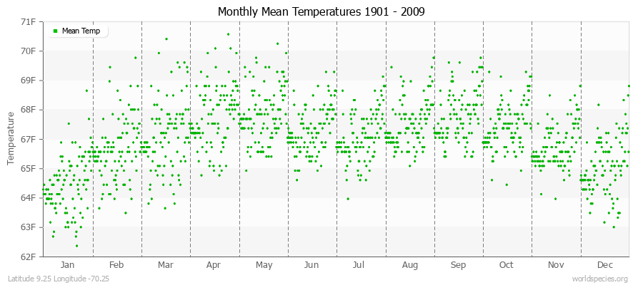 Monthly Mean Temperatures 1901 - 2009 (English) Latitude 9.25 Longitude -70.25