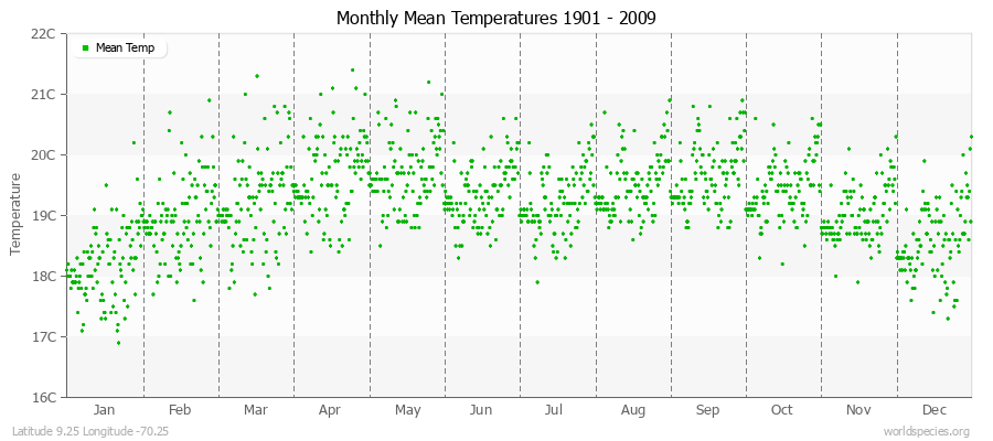 Monthly Mean Temperatures 1901 - 2009 (Metric) Latitude 9.25 Longitude -70.25