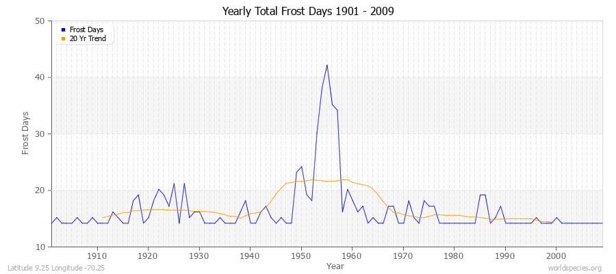 Yearly Total Frost Days 1901 - 2009 Latitude 9.25 Longitude -70.25