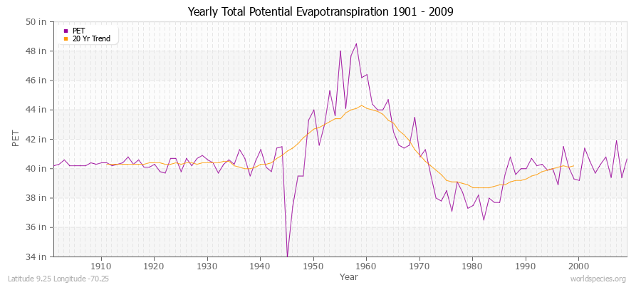 Yearly Total Potential Evapotranspiration 1901 - 2009 (English) Latitude 9.25 Longitude -70.25
