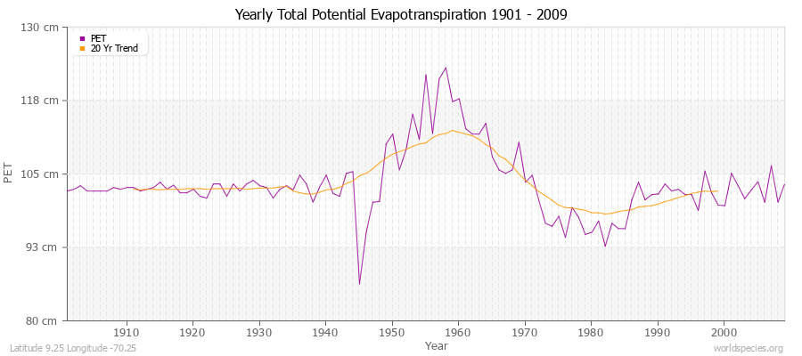 Yearly Total Potential Evapotranspiration 1901 - 2009 (Metric) Latitude 9.25 Longitude -70.25