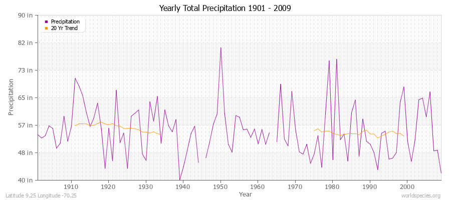Yearly Total Precipitation 1901 - 2009 (English) Latitude 9.25 Longitude -70.25