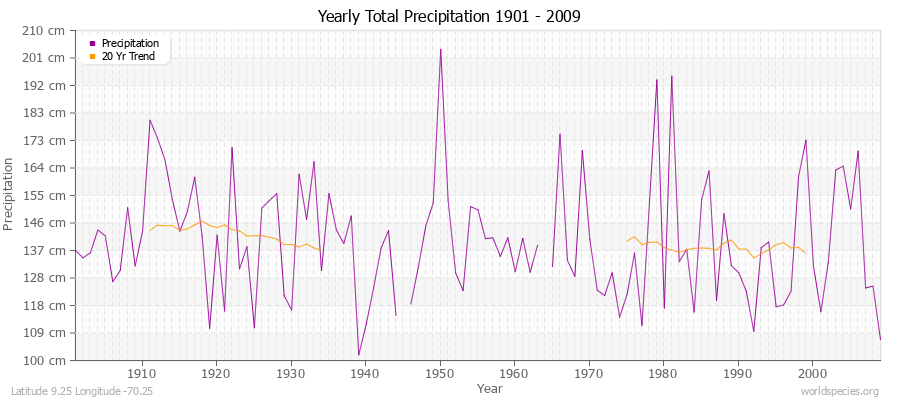 Yearly Total Precipitation 1901 - 2009 (Metric) Latitude 9.25 Longitude -70.25