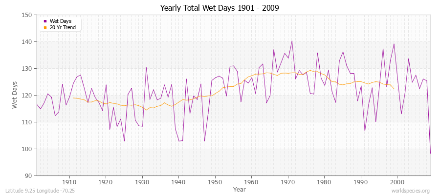 Yearly Total Wet Days 1901 - 2009 Latitude 9.25 Longitude -70.25