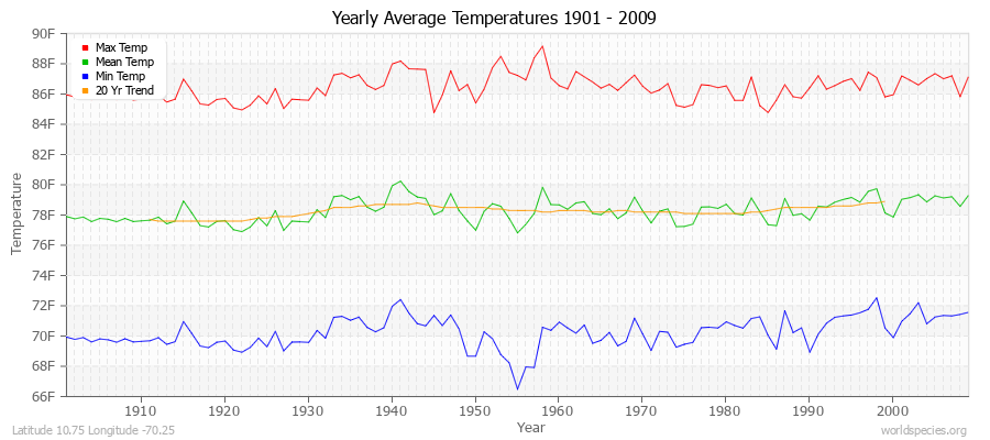 Yearly Average Temperatures 2010 - 2009 (English) Latitude 10.75 Longitude -70.25