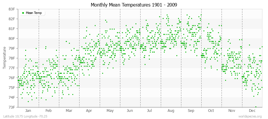 Monthly Mean Temperatures 1901 - 2009 (English) Latitude 10.75 Longitude -70.25
